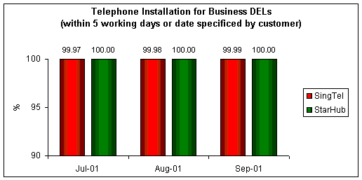 Telephone Installation for Business DELs (within 5 working days or date specified by customer)