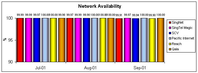 Network Availability