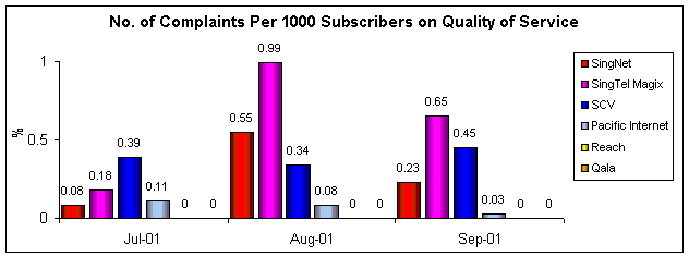 No. of Complaints Per 1000 Subscribers on Quality of Service