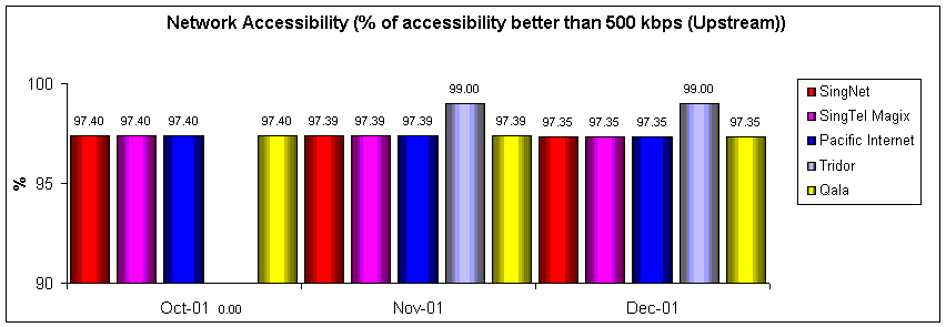 Network Accessibility (% of accessibility better than 500 kbps (Upstream))