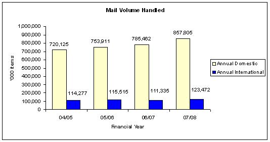 mail_volume q108