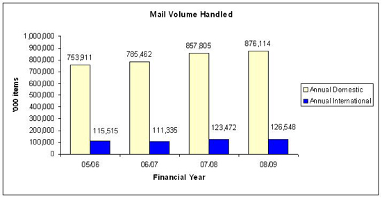 mail_volume q109