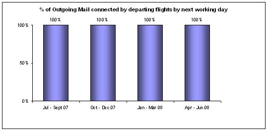 outgoing q208