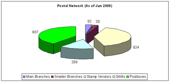 postal_network q2-09
