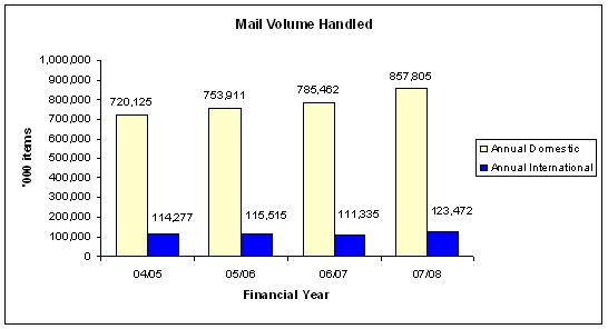 mail_volume q408
