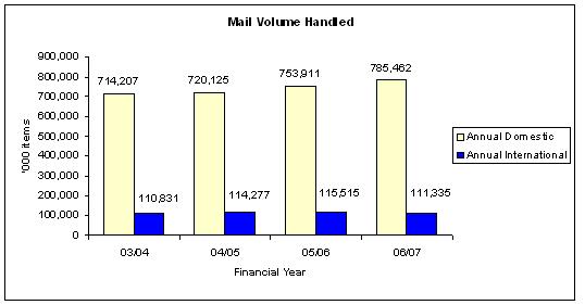 mail_volume q22007