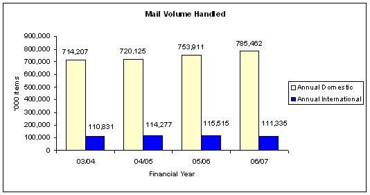 mail_volume q407
