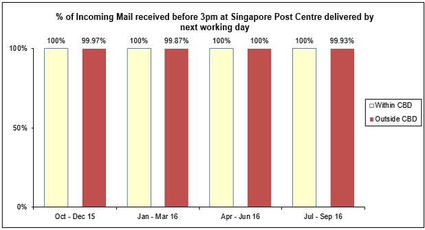 incoming mail qos 2016 jul-sep