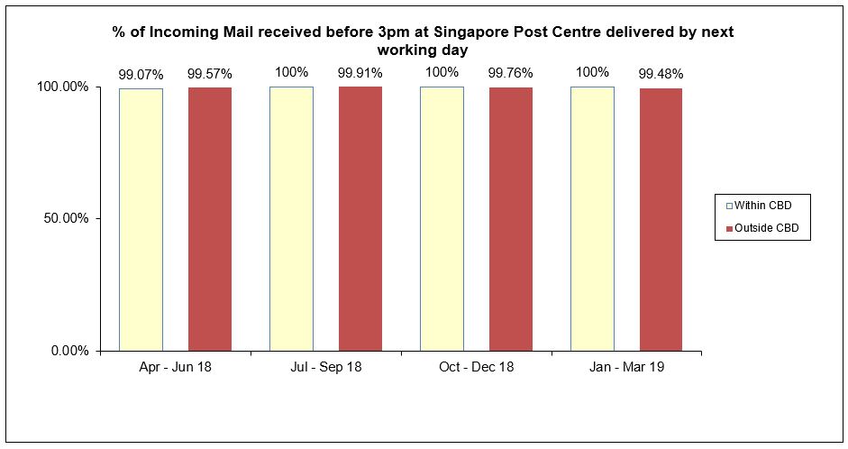 Incoming Mail received before 3pm at Singapore Post Centre delivered by next working day 2019 Jan Mar