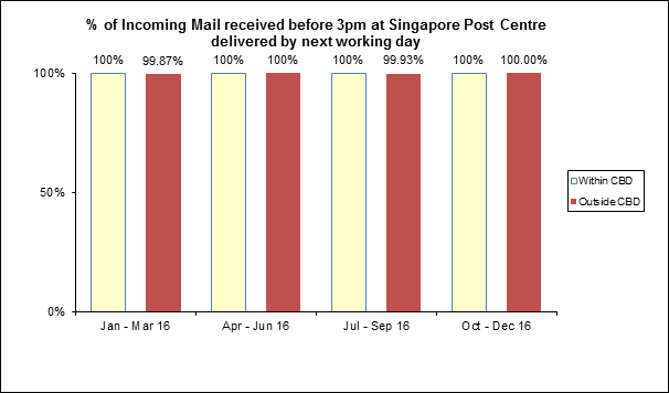 incoming-mail-received-qos-2016-oct-dec