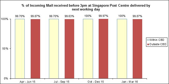 incoming mail singpost QoS 2016 Jan Mar