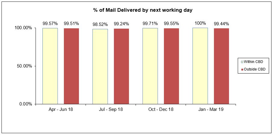 Mail Delivered by next working day 2019 Jan Mar