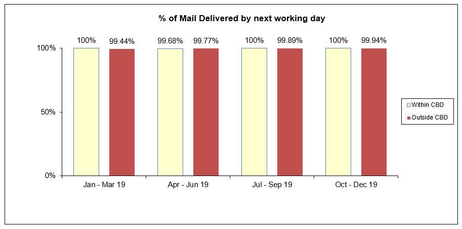 Mail Delivered by next working day 2019 Oct Dec