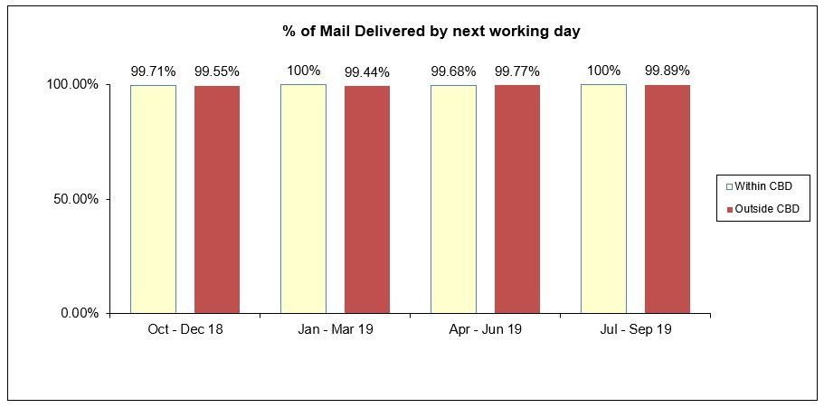 Mail Delivered by next working day Jul Sep