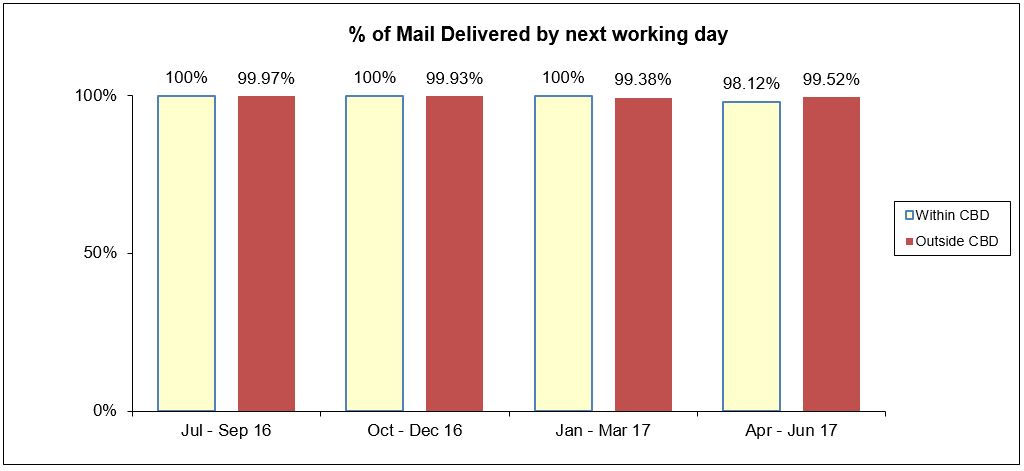 mail-delivered-qos