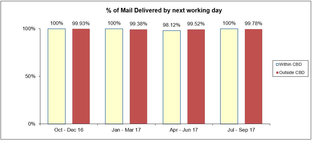 mail-delivered-qos