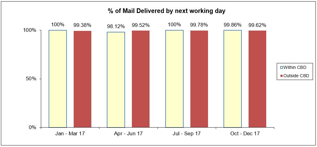 mail-delivered-qos