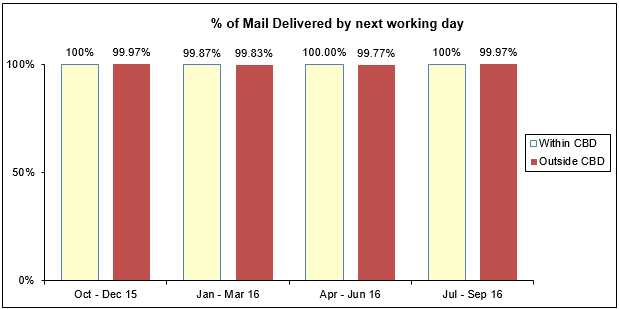 mail delivered QoS 2016 jul-sep