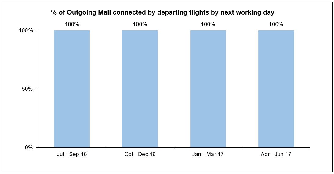 outgoing-mail-qos