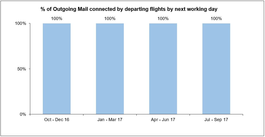 outgoing-mail-qos