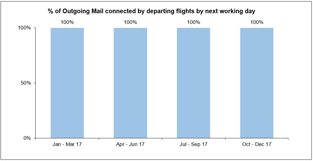 outgoing-mail-qos