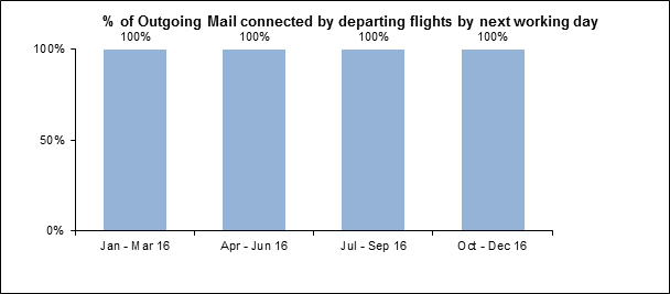 outgoing-mail-qos-2016-oct-dec