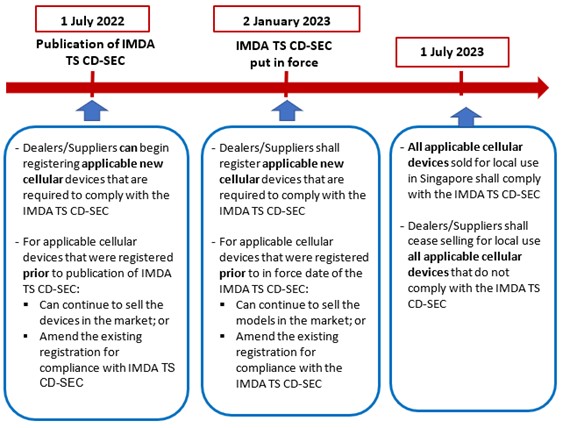 IMDA's timeline for compliance with TS CD-SEC regulations