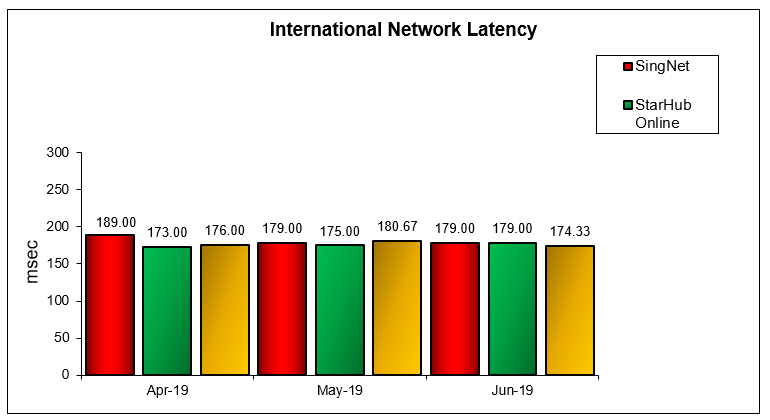 International Network Latency