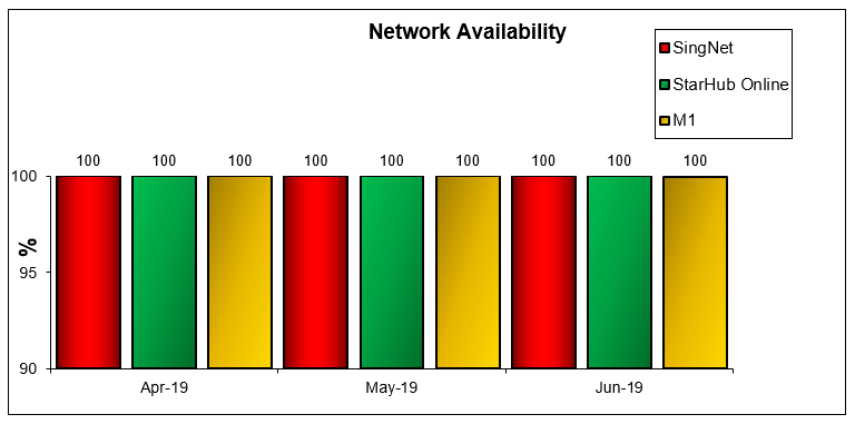 Network Availability