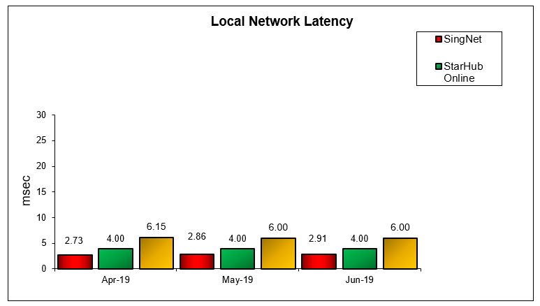 Local Network Latency