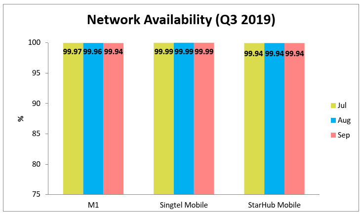 Q3 Network Availability