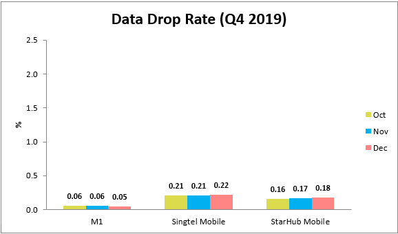 Q3 Data Drop Rate