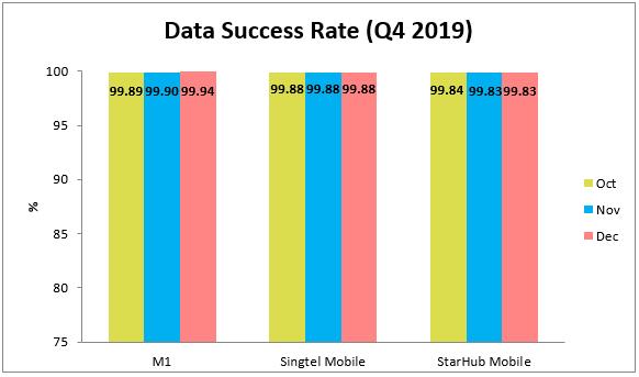 Q3 Data Success Rate