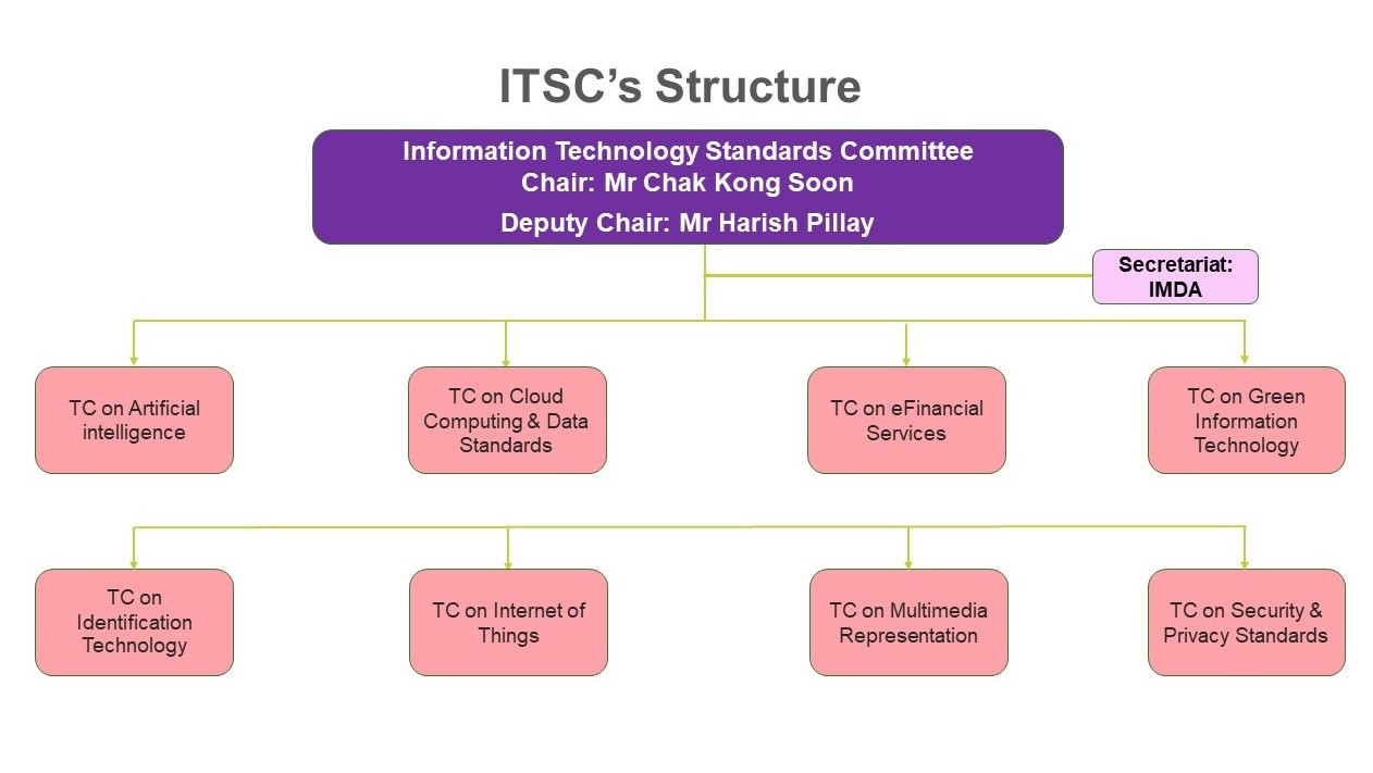 Itsc IT Standards Committee (ITSC) | IMDA