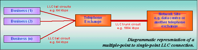 Diagrammatic representation of a multiple-point to single-point LLC connection.