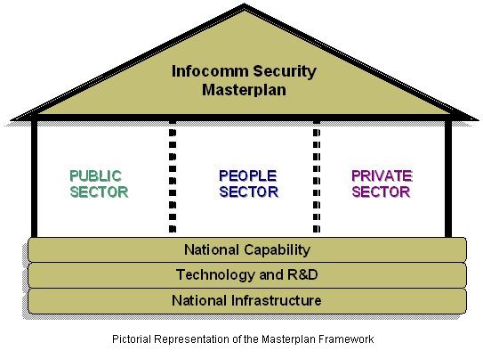 Infocomm Security Masterplan - Pictorial Representation of the Masterplan Framework