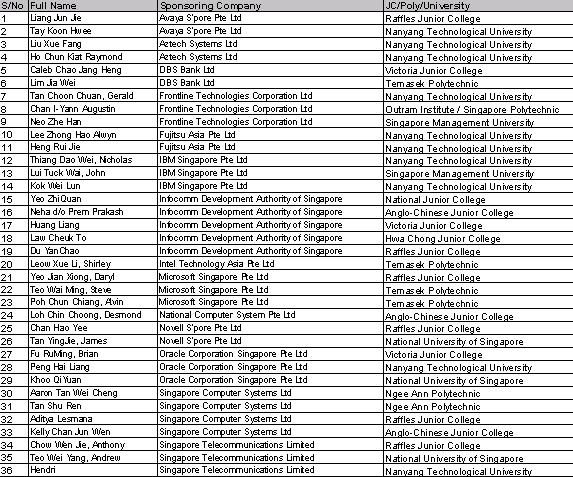 List of 36 NIS Scholars
