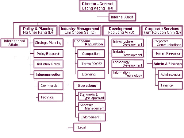 TAS Organisation Structure