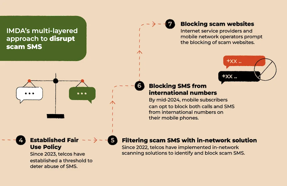Anti-Scam Measures | IMDA