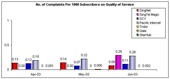 No. of Complaints Per 1000 Subscribers on Quality of Service 