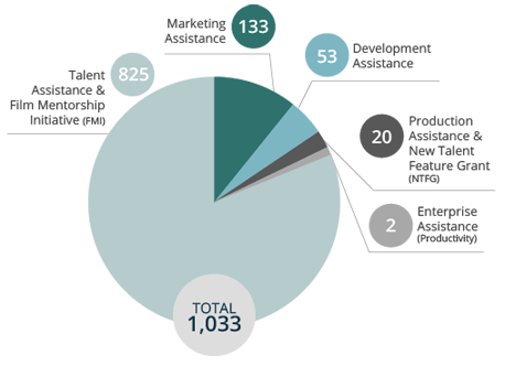 Number of projects supported under each grant scheme